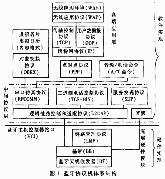 蓝牙是通过什么原理工作的_蓝牙耳机工作原理